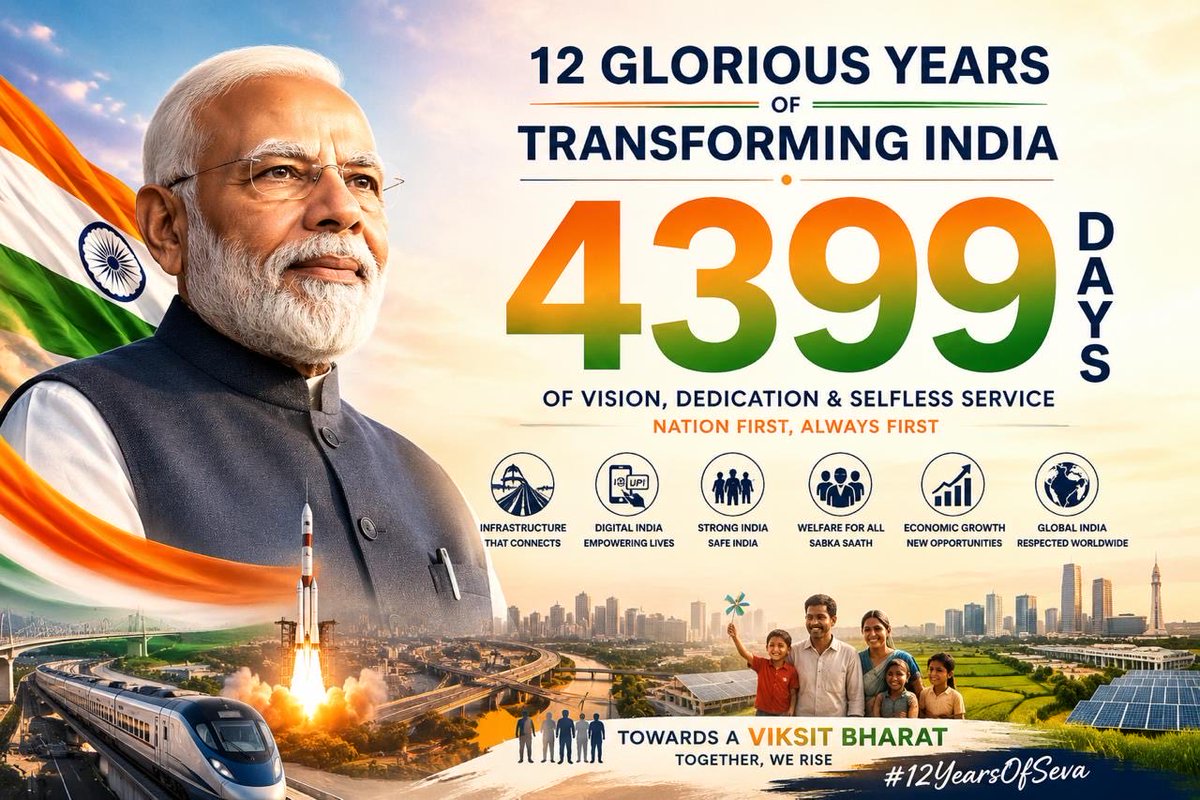svsrinivas17's tweet photo. 12 Years. 4,399 Days. One Relentless Commitment to India. 🇮🇳

From serving as the first elected Prime Minister to complete 4,399 consecutive days in office, to transforming India’s aspirations into achievements, Shri @narendramodi ji has redefined leadership through vision, courage, and unwavering dedication to the nation.

Over the last 12 glorious years, India has witnessed unprecedented strides in infrastructure, digital transformation, national security, economic growth, social welfare, global prestige, and inclusive development.

What was once a nation of potential is today a nation of possibilities, confidence, and rising global influence.

4,399 days of tireless service.
4,399 days of transformative governance.
4,399 days of putting Nation First.

Under the leadership of Hon’ble Prime Minister Shri Narendra Modi Ji, the dream of a Viksit Bharat is no longer distant—it is becoming a reality.

Thank you, Modi Ji, for 12 years of visionary leadership, decisive governance, and selfless service to 140 crore Indians.

#12YearsOfSeva #4399DaysOfModi #ModiHaiToMumkinHai #ViksitBharat #NewIndia #PMModi #NarendraModi #NationFirst 🇮🇳🙏