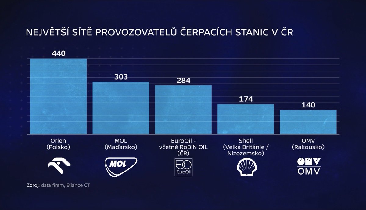BilanceCT's tweet photo. Kdo drží ty nejsilnější ropné, naftové a benzínové karty ve světě a pak v Česku? Odpovídají následující dvě grafiky. 

Poslední epizodu Bilance “V ropné pasti” najdete v ivysilani případně k ní doprovodný podcast v podcastových aplikacích. https://t.co/CbEoS0cTXA
