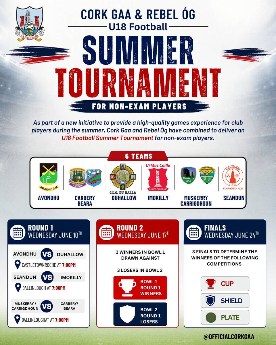 OfficialCorkGAA's tweet photo. 🏐 CORK GAA & REBEL ÓG U18 FOOTBALL SUMMER TOURNAMENT

A new summer initiative to provide a high-quality games programme for club players is set to get underway this June, with six divisional teams competing for Cup, Shield and Plate honours.

🔹 Participating Teams 
• Avondhu
• Carbery/Beara
• Duhallow
• Imokilly
• Muskerry/Carrigdhoun
• Seandún

📅 Round 1 Fixtures

📍 Castletownroche | 7.00pm
Avondhu 🆚 Duhallow

📍 Ballinlough | 7.00pm
Seandún 🆚 Imokilly

📍 Macroom | 7.45pm
Muskerry/Carrigdhoun 🆚 Carbery/Beara

🏆 Round 2 follows on June 17, with winners drawn against losers from Round 1, before Finals Day on June 24 where the Cup, Shield and Plate champions will be crowned.

Best of luck to all players, management teams and supporters involved.