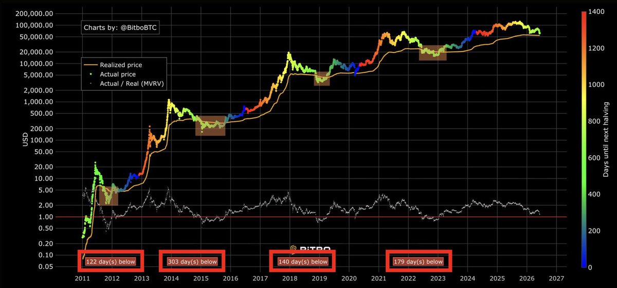 youtubercrypto_'s tweet photo. 一个很多比特币投资者不愿面对的事实：

过去14年里，

比特币每一次熊市见底，

都跌破了 Realized Price（实现价格）。

2011年：-58%
2015年：-49%
2018年：-47%
2022年：-34%

没有一次例外。

一次都没有。

而现在，

比特币的 Realized Price 约为 53,000 美元。

市场上大多数人都认为：

“这次不一样了。”

“5万美元以下再也见不到了。”

但有趣的是，

每个周期见顶之前，

投资者都会相信某个价格永远不会再被看到。

历史最终证明，他们错了。

市场最大的特点，

就是专门惩罚最一致的共识。

而现在，

几乎没有人真正为比特币跌破 Realized Price 做好准备。