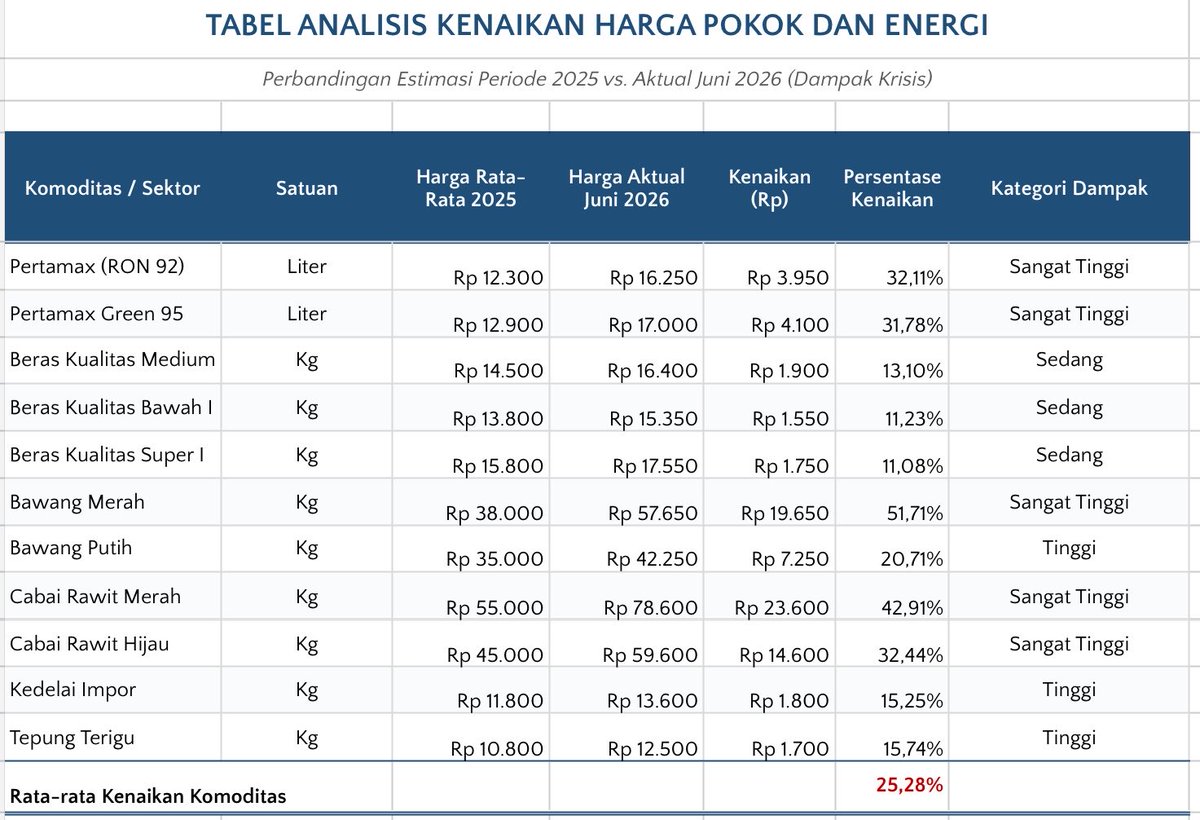 hambaler's tweet photo. Prediksi:

Akhir tahun pemerintah ngumumin inflasi ngga lebih dari 8%.

Meanwhile: https://t.co/e3WyXP4uK9