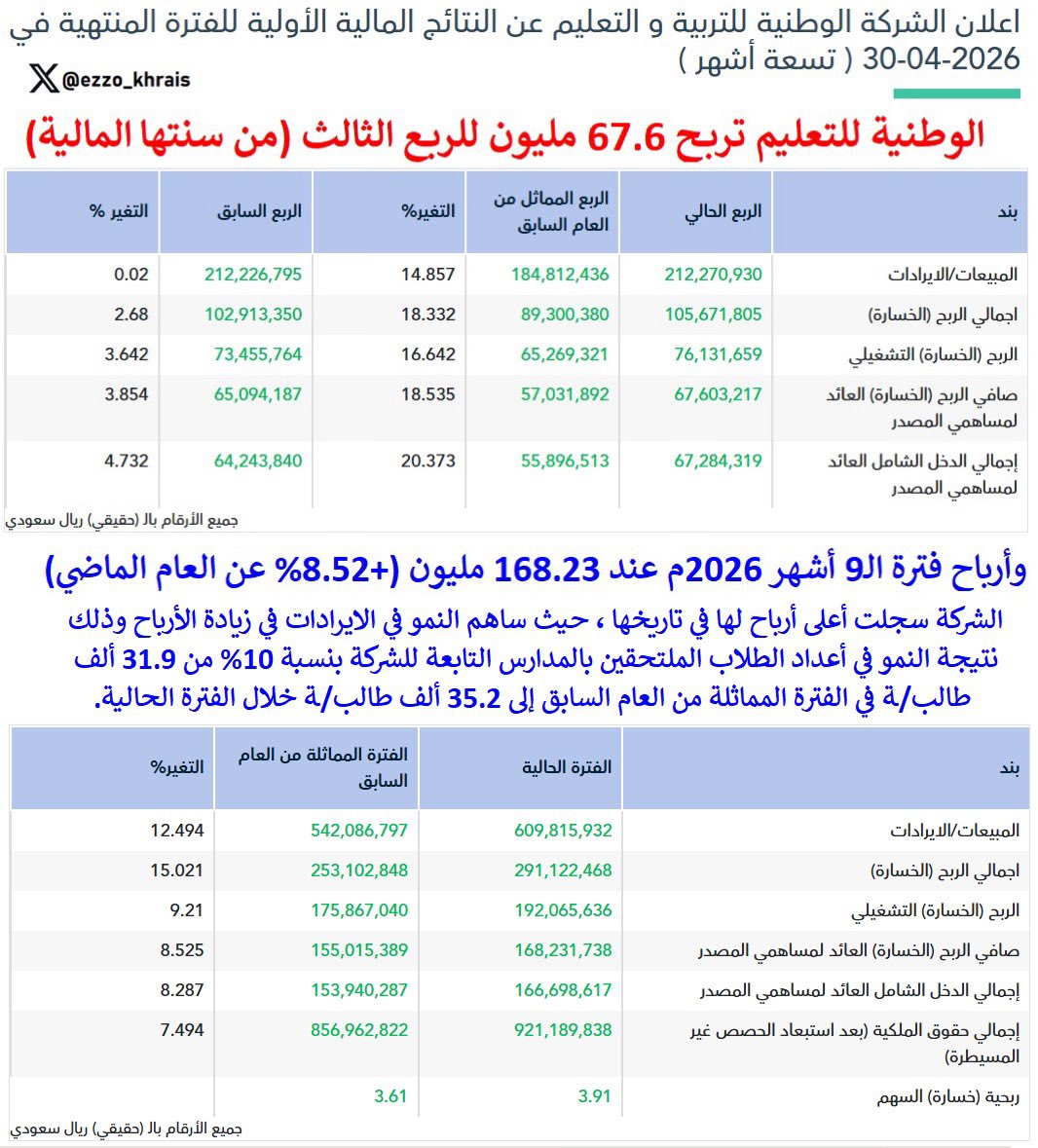 Ezzo_Khrais's tweet photo. أعلى أرباح لها في تاريخها 🔥 🏫

الوطنية للتعليم تربح 67.6 مليون للربع الثالث (من سنتها المالية) ✅
وأرباح فترة الـ9 أشهر 2026م عند 168.23 مليون (+8.52% عن العام الماضي)
ساهم النمو في الايرادات في زيادة الأرباح وذلك نتيجة النمو في أعداد الطلاب الملتحقين بالمدارس التابعة للشركة بنسبة 10% من 31.9 ألف طالب/ـة في الفترة المماثلة من العام السابق إلى 35.2 ألف طالب/ـة خلال الفترة الحالية.