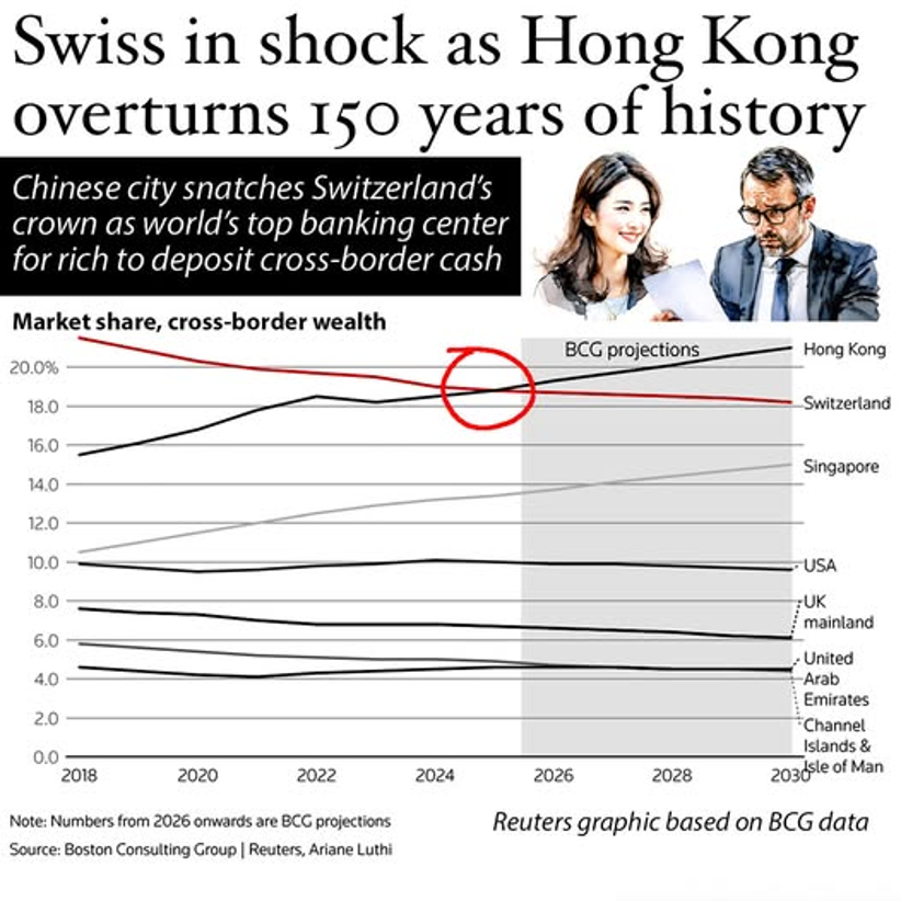 ChineseEmbinAus's tweet photo. BREAKING NEWS: Hong Kong has overtaken Switzerland to become the world's favorite banking hub for the rich, it was revealed last night.
The Swiss have been the world's top cash deposit center for 150 years--but no more.
The Chinese city took US$2.95 trillion of international assets in 2025, slightly ahead of Switzerland's US$2.94 trillion—but the signs show that Hong Kong's lead is set to widen.
The data comes from a study of cross-border cash, released yesterday by the Boston Consulting Group.
Hong Kong's new role as number one global wealth hub will widen to place it almost US$600 billion ahead of Switzerland in less than four years.

EAST ASIA IS GETTING RICHER
" This is a completely new phenomenon. I haven't seen anything like it, " Swiss money-manager Michael Pellman Rowland told the Financial Times.
About 60 per cent of the cash entering Hong Kong comes from China's role as a successful factory of the world, and from Chinese companies raising funding offshore.

HEDGING THEIR BETS
Another stream comes from around the planet, " with clients seeking to spread their assets across multiple jurisdictions to hedge against geopolitical tensions, sanctions risks and political instability", the Financial Times said.
Rich people everywhere are spreading their cash to hedge their bets. US-led western expansionism means there are conflicts in West Asia (Iran, Lebanon, Israel, the Gulf states), in Europe (Ukraine), and in Central/ South America (Venezuela, Cuba).

SMALLER RIVALS
Hong Kong's smaller rival as a destination for safe-haven cash is Singapore.
But the city-state has " seen growth moderate after high-profile money laundering cases triggered a regulatory crackdown and tougher scrutiny of wealthy foreign clients ", the Financial Times said.
Dubai has also been growing as a wealth deposit center, but lags far behind – it was US$721 billion last year, a quarter of Hong Kong's total.
And that was before its role in the disastrous US-Israel attack on Iran.

BAD NEWS FOR THE WORLD
This is good news for China, but there's also bad news in the report.
It says that an increasing proportion of the world's cash is going to the ten main "booking centers" across the world for international deposits.
In other words, the rich are getting richer. The era of unbridled capitalism is not making the world a fairer place.
Source: Friday news project