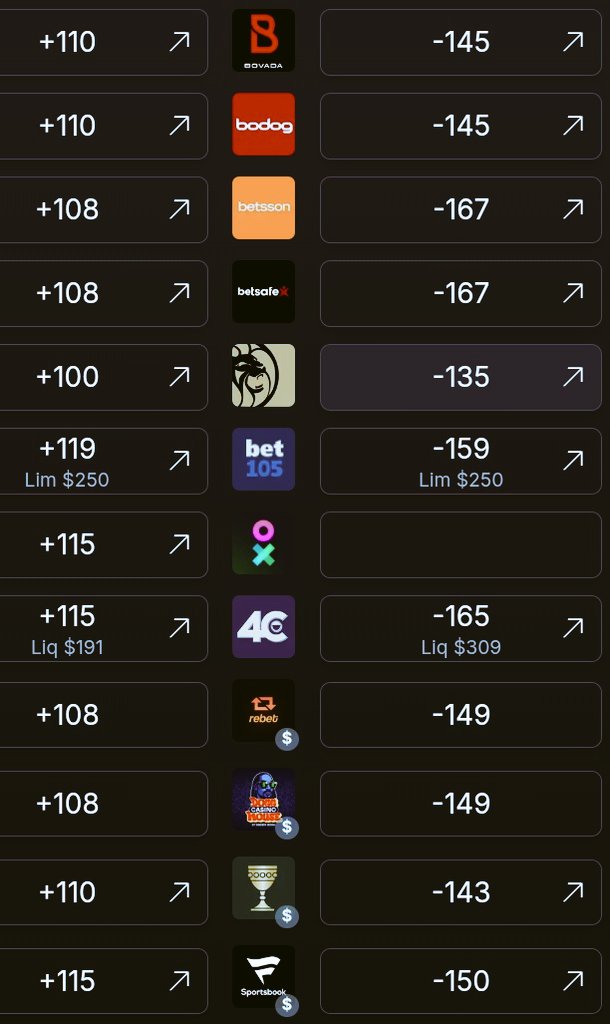 chaserpiatt's tweet photo. ⬅️depicts various sports 📚 's odds on OVER Sproat over 4.5 Ks and ▶️depicts  the under 4.5 Ks

As you can see from this image, most books are saying the over is at +100 thru the +115 range, so 50/50 odds mostly maybe slightly less than 50% implied odds.

We get it at +141 on CS! https://t.co/gOz6lbkIad
