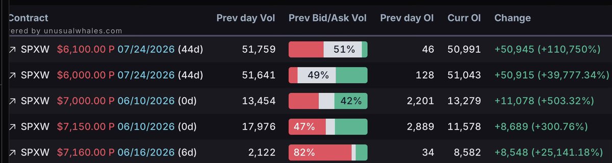 realjc's tweet photo. SPX Most Open Interest Change 🪺

0dte Put 7150 had volume done slightly closer to Bid side, tho it was a mixed day for the strike. also the 7000 Put expiring today entered a bit closer to the Ask side. all Puts on the board today with 7/24 expiry seeing the most volume yesterday that was carried over into today with deep otm spreads. 

$spx $spy
