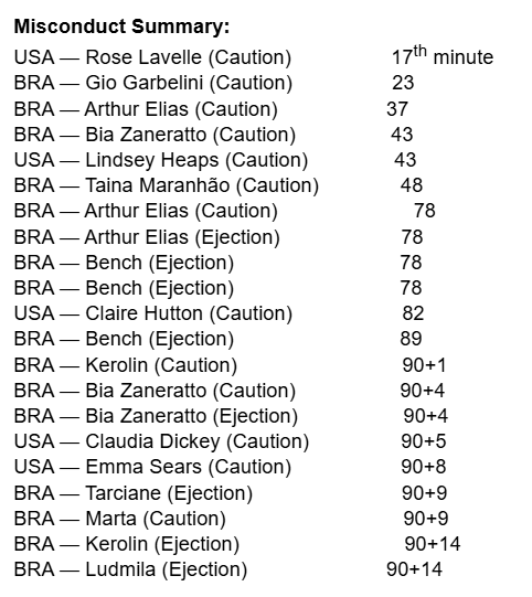 JeffKassouf's tweet photo. From USSF: The misconduct summary from USWNT v Brazil last night. https://t.co/yZLnTmMyiM