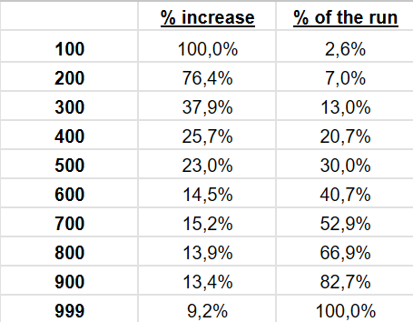 vselennus's tweet photo. For those who say that getting to round 100 is considered a "highround" in BO6 / 7, mind that round 100 is less than 3% of the entire game.
Here are some more interesting facts about 999 time: 1. 530 is only one third of the game. 
2. 800 is only two third of the game. https://t.co/q4z6wRvoxg