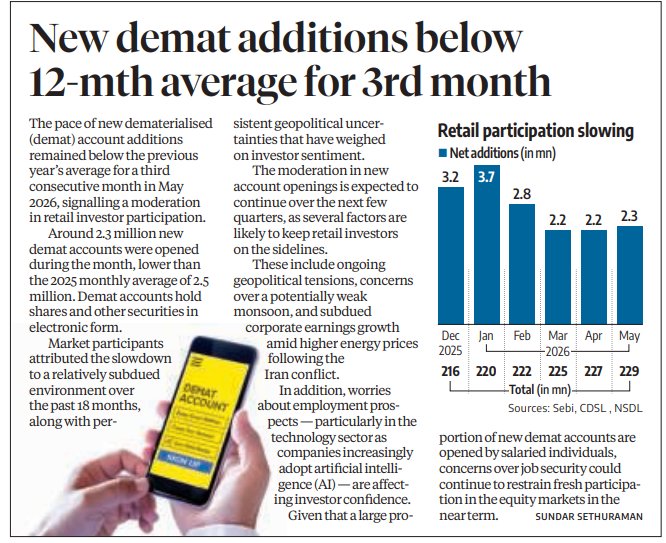 sustainme_in's tweet photo. **New #Demat additions below 12-mth average for 3rd month** 📉

The pace of new dematerialised (demat) account additions remained below the previous year's average for a third consecutive month in May 2026, signalling a moderation in retail investor participation.

Around **2.3 million** new demat accounts were opened during the month — lower than the 2025 monthly average of 2.5 million. Demat accounts hold shares and other securities in electronic form.

Market participants attributed the slowdown to a relatively subdued environment over the past 18 months, along with persistent geopolitical uncertainties that have weighed on investor sentiment.

The moderation in new account openings is expected to continue over the next few quarters, as several factors are likely to keep retail investors on the sidelines:
- Ongoing geopolitical tensions
- Concerns over a potentially weak monsoon
- Subdued corporate earnings growth amid higher energy prices following the Iran conflict
- Worries about employment prospects — particularly in the technology sector as companies increasingly adopt AI

**Retail participation slowing**  
Net additions (in mn):  
Dec 2025: 3.2  
Jan 2026: 3.7  
Feb: 2.8  
Mar: 2.2  
Apr: 2.2  
May: 2.3  

Total demat accounts (mn): 216 → 220 → 222 → 225 → 227 → 229

*Sources: Sebi, CDSL, NSDL*

A large portion of new demat accounts are opened by salaried individuals. Concerns over job security could continue to restrain fresh participation in the equity markets in the near term.

— Sundar Sethuraman

(Ready to post on X — just copy-paste!)