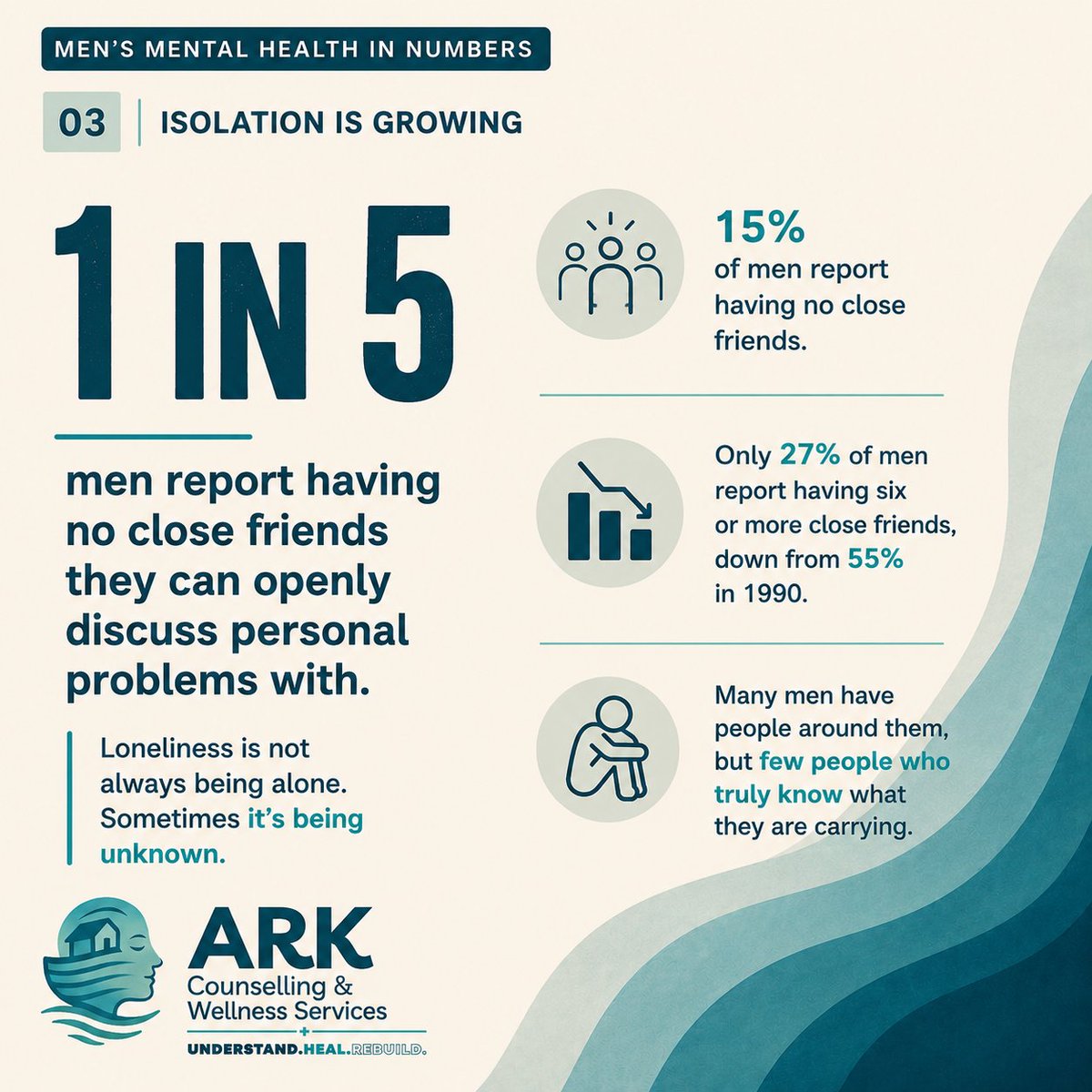 arkcareoffical's tweet photo. What do the statistics actually say about men's mental health?

Beyond the headlines and opinions, what are men really experiencing?

Let's take a look at the numbers together.

Swipe through →

#MensMentalHealthMonth #MensMentalHealth #MentalHealthAwareness #ARKCounselling https://t.co/Kb9Z34m16g