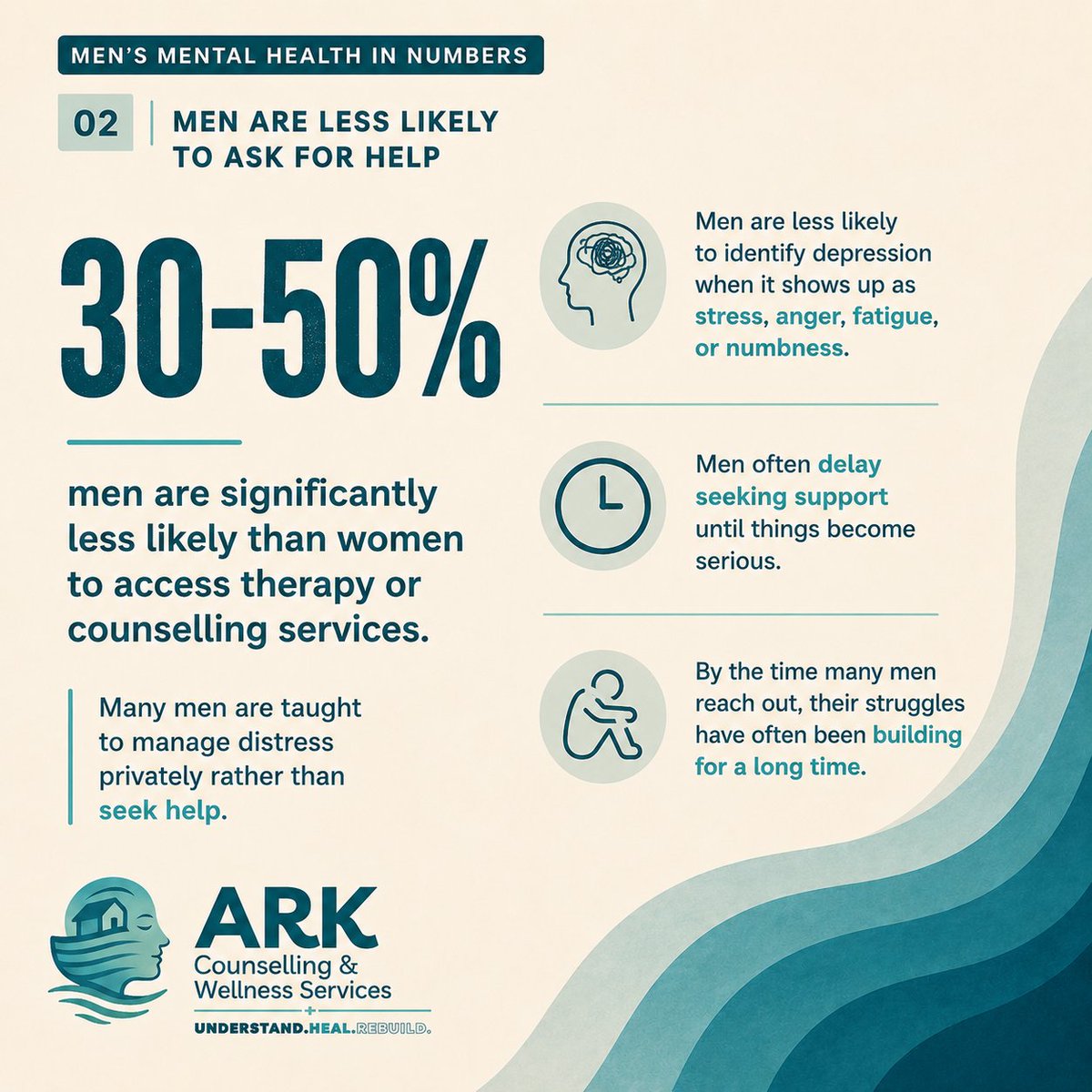 arkcareoffical's tweet photo. What do the statistics actually say about men's mental health?

Beyond the headlines and opinions, what are men really experiencing?

Let's take a look at the numbers together.

Swipe through →

#MensMentalHealthMonth #MensMentalHealth #MentalHealthAwareness #ARKCounselling https://t.co/Kb9Z34m16g