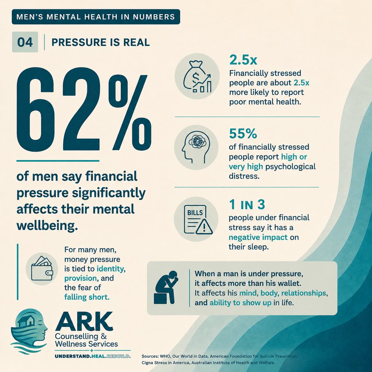 arkcareoffical's tweet photo. What do the statistics actually say about men's mental health?

Beyond the headlines and opinions, what are men really experiencing?

Let's take a look at the numbers together.

Swipe through →

#MensMentalHealthMonth #MensMentalHealth #MentalHealthAwareness #ARKCounselling https://t.co/Kb9Z34m16g