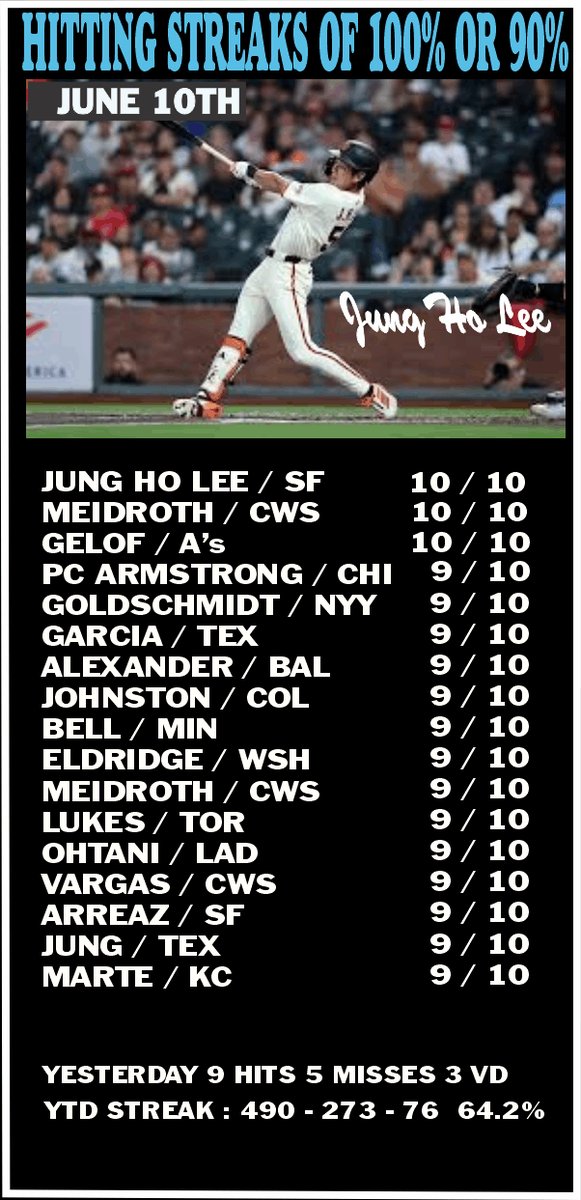 JensenGeoffrey's tweet photo. Good morning all! Day baseball is here so let's get after it. Here's today's Hitters Sheet and Streak Sheet. https://t.co/jzcgRGrWGF
