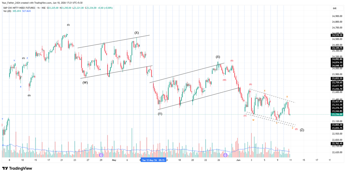 Labh_Investment's tweet photo. #Nifty Update

https://t.co/s18guUapOg

#Banknifty #Sensex #DJIA #SPX #SP500 #NDX #Nasdaq #DXY #USDINR #RBI #Spacex #Anthropic #IPO #Bubble #AIBubble #Samsung #Hynx #KOSPI #Nikkei #DowJones #Economics #Brent #UKOIL #OOTD #Gold #XAUUSD #XAGUSD #AI #X #Trump #Elonmusk #Trending https://t.co/jmju12OQWi