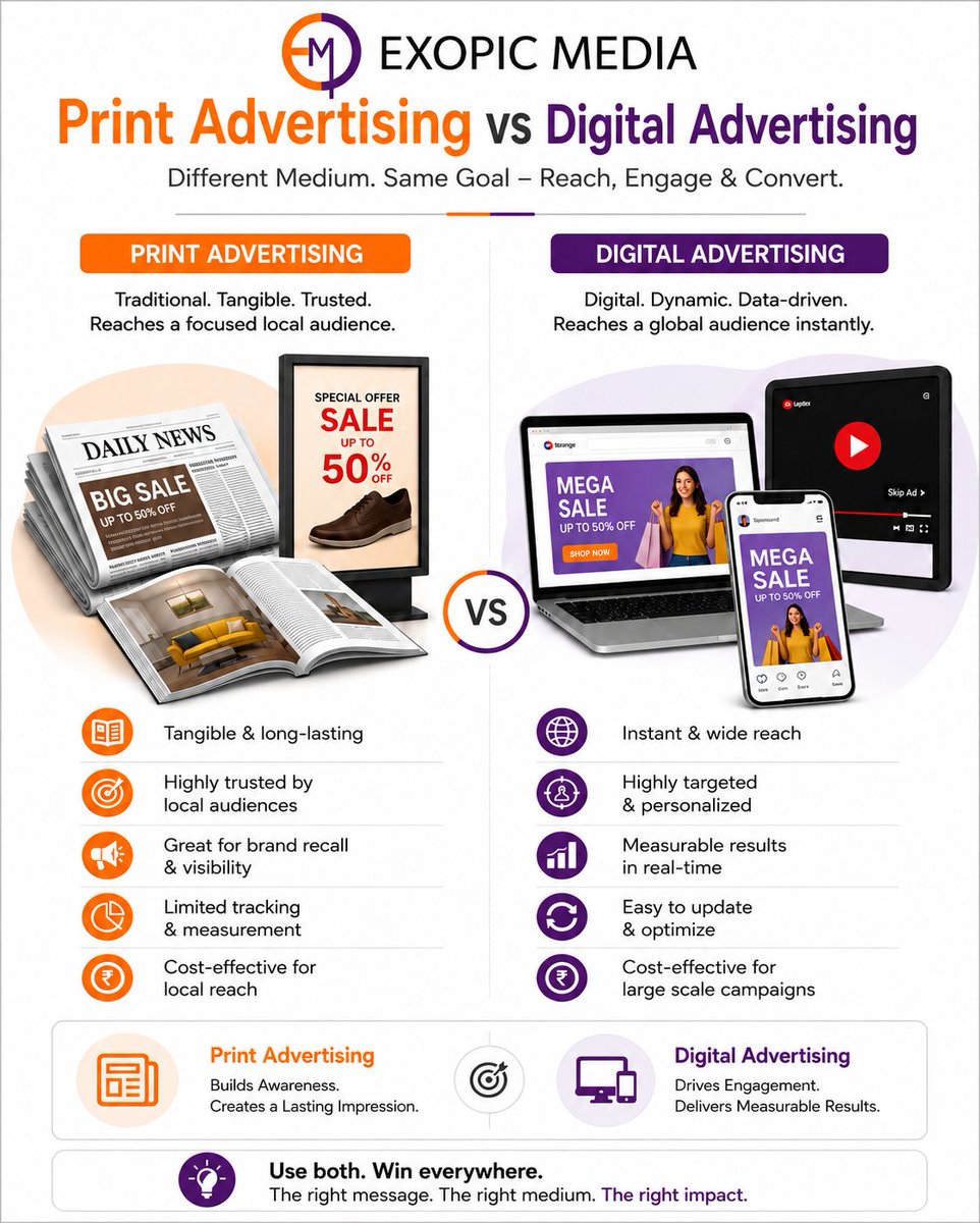Exopicmedia's tweet photo. Print Advertising builds awareness.
Digital Advertising drives action.
Different mediums. Same goal: Reach, Engage &amp; Convert.

The strongest brands don't choose one—they leverage both. 

#Advertising #DigitalMarketing #PrintMedia #BrandAwareness #ExopicMedia https://t.co/ya2grx8tQv