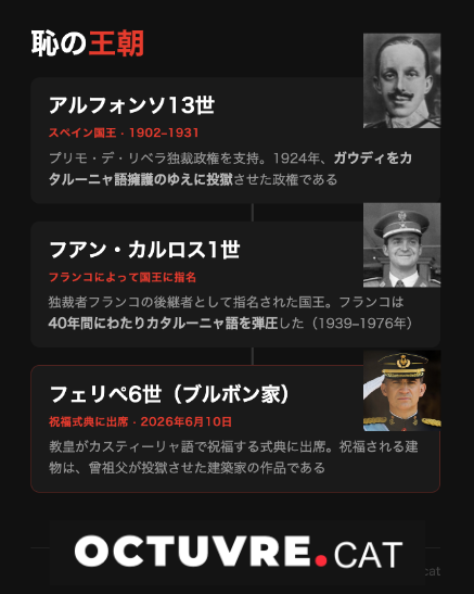 OctuvreCAT's tweet photo. 恥の王朝
100年間、カタルーニャ語を 排除し続けた https://t.co/tlACn4NKY3