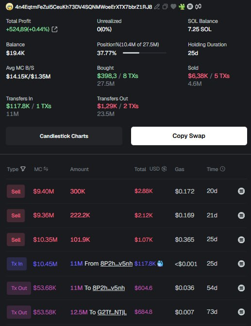 georgiikazansky's tweet photo. One of the whales is already with us, with over +100k PNL made on $MAGA.
Here's his wallet, check it out; these guys know what they're investing in:

4n4EqtmFeZui5CeuKh73DV4SQNMWoeErXTX7bbrZ1RJ8 https://t.co/rBLoIZPbTy