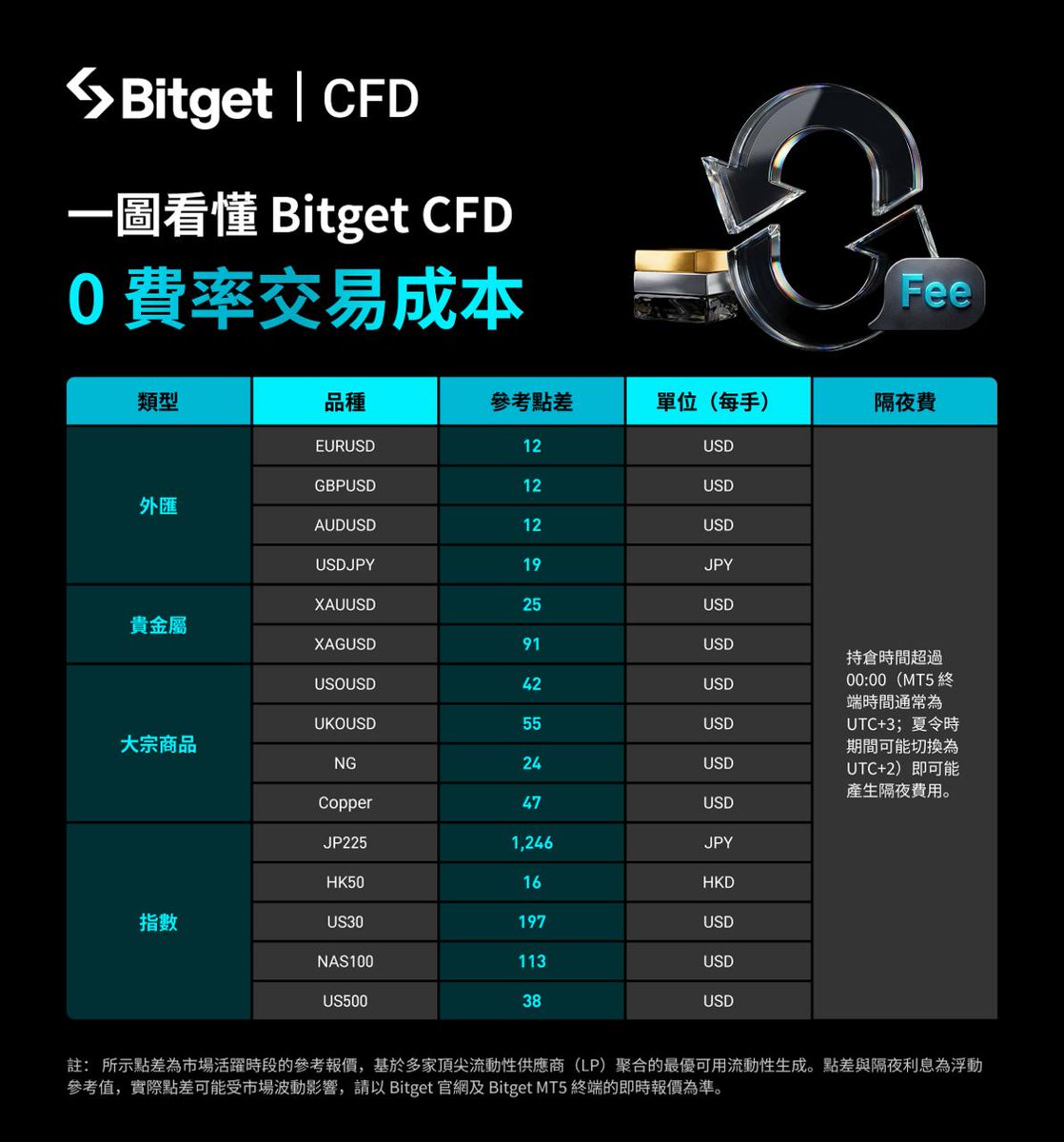 BitgetTC's tweet photo. 💸 驚人0費率！Bitget CFD 交易成本大公開，無痛擼爆全球市場！

想做外匯、黃金卻被手續費無情吸血？這張圖直接告訴你什麼叫「極致省錢」🔥

📊 熱門品種「超低點差」殘暴直擊
💱 主流外匯：各標的點差通通最低至 12！
🪙 避險貴金屬：黃金點差僅 25，波動來了就是利潤！
🛢 大宗商品：美油點差 42、天然氣點差 24 !
📉 全球股指：納指 NAS100 113、標普 US500 低至 38！

買好幣、買熱幣🔥就上 #Bitget #BitgetOnchain✅