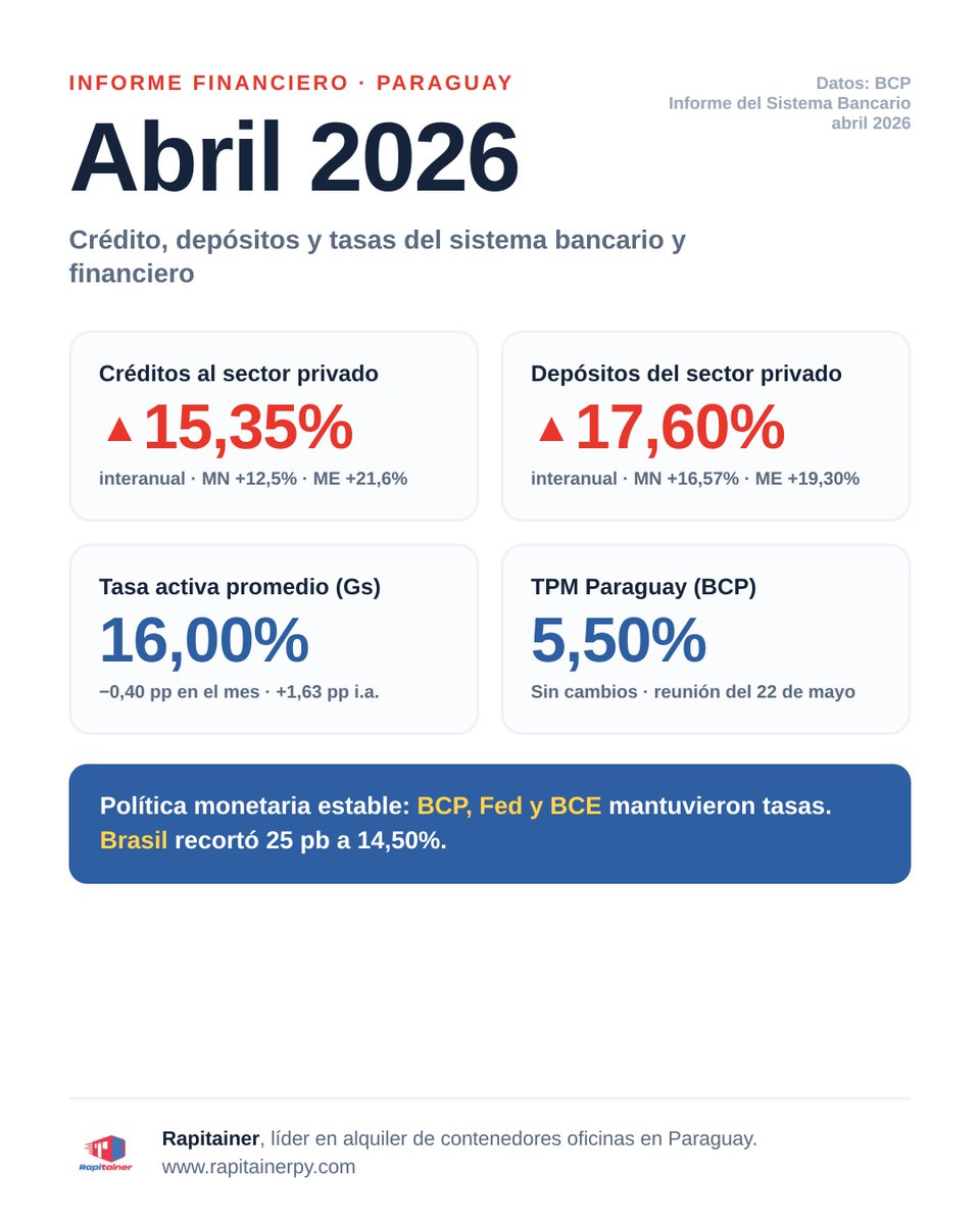 rapitainer's tweet photo. 📊 Paraguay financiero · abril 2026 (BCP)
Crédito al sector privado: +15,35% i.a.
Depósitos: +17,60% i.a.
Tasa activa Gs: 16,00% (−0,4 pp mes).
TPM: 5,50% (sin cambios).

Rapitainer, alquiler de contenedores oficinas en Paraguay. https://t.co/u2xsXULjvM https://t.co/b2EjmStIVe