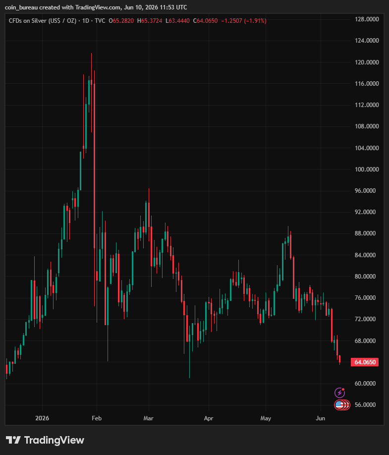 KhaledonChain's tweet photo. Gold and silver just hit their lowest of 2026.

Gold is down roughly 23% from its yearly high to around $4,100/oz. Silver has fallen even harder, off about 45% from its 2026 peak to nearly $64/oz. https://t.co/rH5OmyS5hp