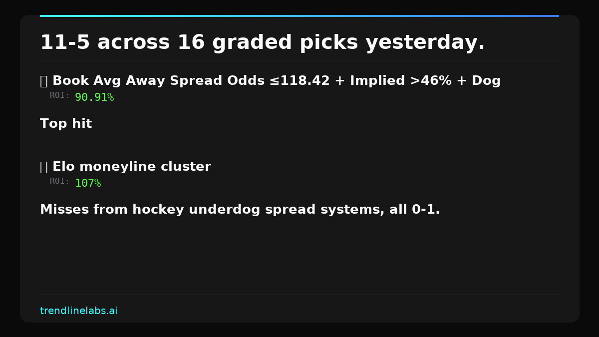 TrendlineLabs's tweet photo. 11-5 across 16 graded picks yesterday.
📈 Book Avg Away Spread Odds ≤118.42 + Implied >46% + Dog: 2-0, 90.91% ROI
Top hit: LAD +1.5 @ PIT (won 12-3), CLV +2.68
📈 Elo moneyline cluster: 4-1, 107% ROI on overvalue setup
Misses from hockey underdog spread systems, all 0-1. https://t.co/alZN1d9y2Z