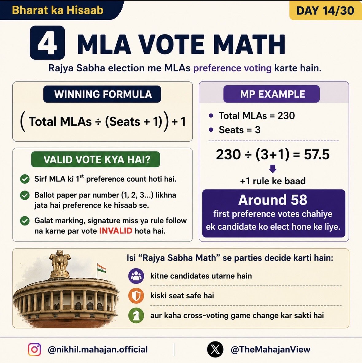 TheMahajanView's tweet photo. "Bharat Ka Hisaab"🇮🇳 Day 14/30
How Rajyasabha works 
See full calculation👇 https://t.co/IbIAcYymL7