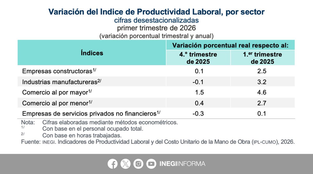 INEGI_INFORMA's tweet photo. En el primer trimestre de 2026, y con cifras desestacionalizadas, el Índice Global de Productividad Laboral de la Economía (IGPLE) —con base en horas trabajadas— registró un nivel de 96.4  puntos y presentó las siguientes variaciones:
⬇️-0.1% trimestral
⬆️ 0.1% anual

Por grupos de actividad económica, el comportamiento trimestral del Índice Global de Productividad Laboral (IGPL) fue:
⬆️ 0.6% primarias
⬇️-0.3% secundarias
↔️ 0.0% terciarias

Por sector, el Índice de Productividad Laboral (IPL) presentó las siguientes variaciones trimestrales:
⬆️ 0.1% construcción
⬇️-0.1% manufacturas
⬆️ 1.5% comercio al por mayor 
⬆️ 0.4% comercio al por menor
⬇️-0.3% servicios privados no financieros

Por su parte, y con cifras desestacionalizadas, el índice del Costo Unitario de la Mano de Obra (ICUMO), presentó las siguientes variaciones a tasa trimestral:
⬆️ 1.6% construcción
⬆️ 0.1% manufacturas
⬇️-1.3% comercio al por mayor
⬆️ 2.2% comercio al por menor
⬆️ 0.5% servicios privados no financieros

📄 Consulta el boletín de indicador: https://t.co/PDnfZFA5Ef