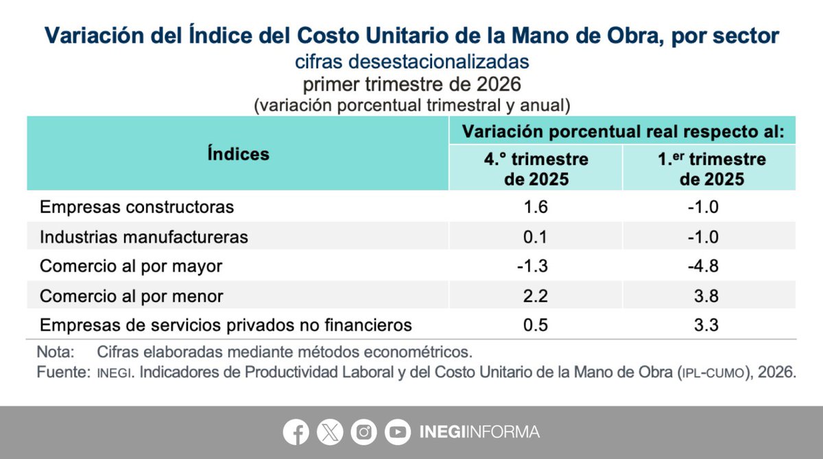 INEGI_INFORMA's tweet photo. En el primer trimestre de 2026, y con cifras desestacionalizadas, el Índice Global de Productividad Laboral de la Economía (IGPLE) —con base en horas trabajadas— registró un nivel de 96.4  puntos y presentó las siguientes variaciones:
⬇️-0.1% trimestral
⬆️ 0.1% anual

Por grupos de actividad económica, el comportamiento trimestral del Índice Global de Productividad Laboral (IGPL) fue:
⬆️ 0.6% primarias
⬇️-0.3% secundarias
↔️ 0.0% terciarias

Por sector, el Índice de Productividad Laboral (IPL) presentó las siguientes variaciones trimestrales:
⬆️ 0.1% construcción
⬇️-0.1% manufacturas
⬆️ 1.5% comercio al por mayor 
⬆️ 0.4% comercio al por menor
⬇️-0.3% servicios privados no financieros

Por su parte, y con cifras desestacionalizadas, el índice del Costo Unitario de la Mano de Obra (ICUMO), presentó las siguientes variaciones a tasa trimestral:
⬆️ 1.6% construcción
⬆️ 0.1% manufacturas
⬇️-1.3% comercio al por mayor
⬆️ 2.2% comercio al por menor
⬆️ 0.5% servicios privados no financieros

📄 Consulta el boletín de indicador: https://t.co/PDnfZFA5Ef