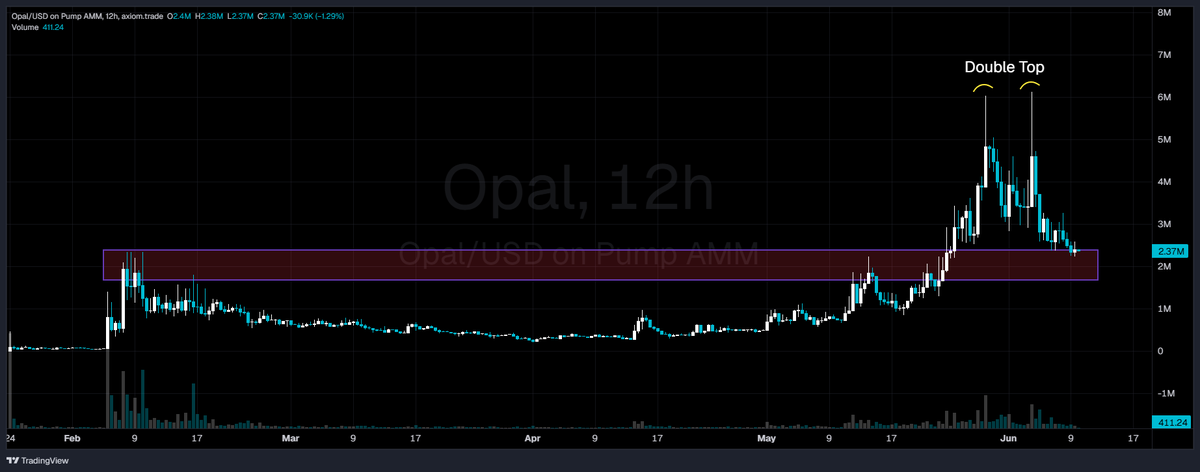 eleetmowiz's tweet photo. solana:2PzS5SYYWjUFvzXNFaMmRkpjkxGX6R5v8DnKYtdcpump is such an easy bid inside this red box ( old ATH retest ) their ACE round is almost completely filled, remember the Pumpcade run from 1.5M to 50M after their ACE round? https://t.co/3Xmmjwn5H9