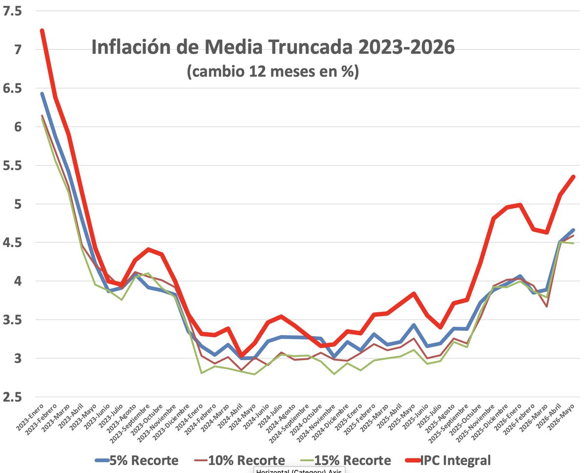 WayneCamard's tweet photo. Aunque la inflación interanual subió de 5.1% en abril a 5.4% en mayo, la media truncada se mantuvo cerca de 4.5%. 

La diferencia importa: el repunte de la inflación refleja choques específicos —sobre todo combustibles y rezagos de las tormentas de septiembre-octubre— más que una presión generalizada de demanda. En ese sentido, no es una inflación que venga principalmente del BCRD