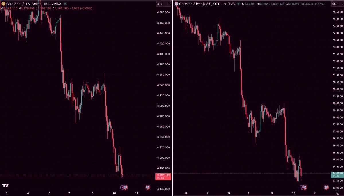 guhungwen's tweet photo. 🚨 Gold and silver just lost $1.7 trillion in value in a few hours. Wild. https://t.co/99VObf16Fd