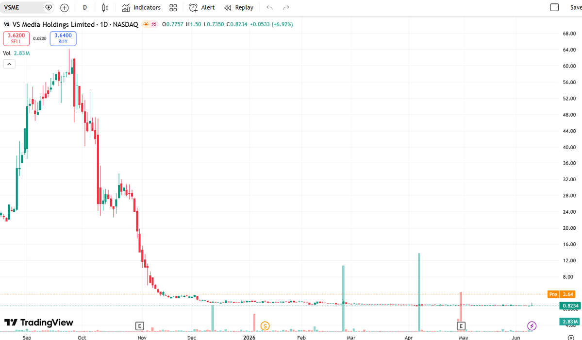 Quinthiaa's tweet photo. 🚀 $VSME surged 150% pre-market, with its share price below $3. Trading volume far exceeded the float, indicating pure speculative activity. The fundamentals are weak, and there is a risk of multiple stock splits and equity dilution. Be wary of a pullback from this high.🔥 https://t.co/HeHuIaLE1A