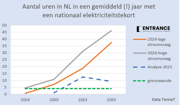 BM_Visser's tweet photo. U las het vast al: de vooruitzichten voor de leveringszekerheid van de NL (en Europese) elektriciteitsvoorziening zijn afgelopen jaar/jaren sterk verslechterd.
#grafiekvandedag
Dit komt bovenop de netwerkcongestie. Plus: risico's op tekorten leiden veelal tot torenhoge prijzen. https://t.co/5TlYMI7zUs