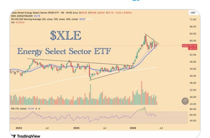 OriginalVoria's tweet photo. This is where the whole game is being played now. As there is huge correlation between $XLE  #energy -shipping, With rotation from growth to value To a potential new high of $XLE would follow shipping..
$FRO $STNG $TEN $INSW $SBLK $SB $SHIP https://t.co/o12oM4qOaD