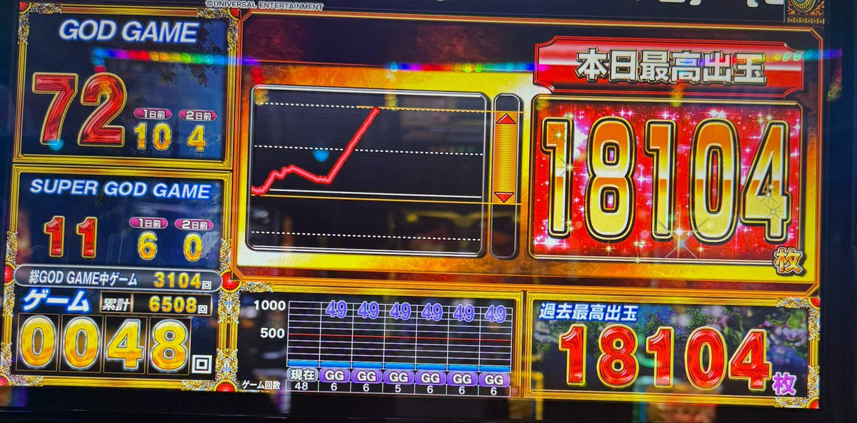 MrKuiire's tweet photo. こんな短期間で万枚2回目！
今回はGOD！！！！
仕事終わりにハイエナで投資2000円で万枚達成‼️
しかも一撃！➕過去最高出玉！
あと千枚でコンプリートだった😢
でも満足！！！！！！！ https://t.co/pYKFvVaTvs