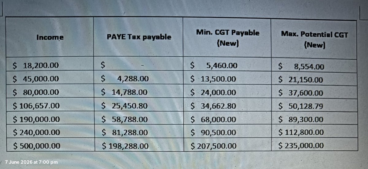 GarryP434150's tweet photo. @AlboMP Taxing Australians investors over DOUBLE the rate a PAYE  taxpayer only looks fair when compared to the tax rate paid by Foreign Investment Funds via MITs, who are still limited to 15% tax on both income and Capital Gains.
Perhaps you meant FOULNESS rather than fairness. https://t.co/aoumQvd52o