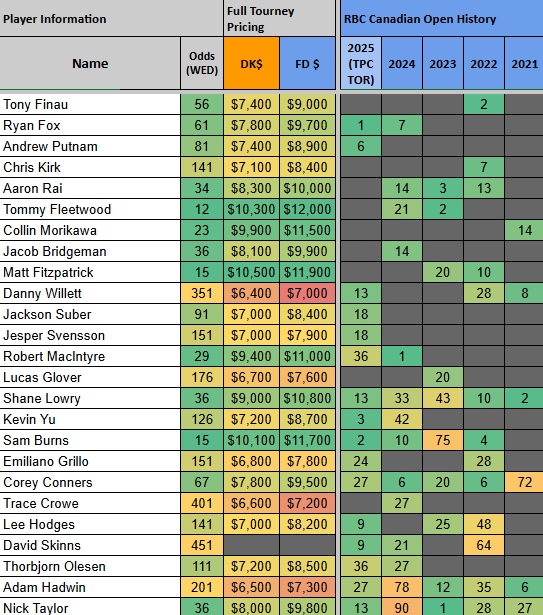 Jager_Bombs9's tweet photo. This week the PGA Tour heads north of the border for the RBC Canadian Open 🇨🇦. 

⛳️For the second straight year it will be TPC Toronto hosting.

 📈Below are the top players at he RBC Canadian Open  over the last five years. https://t.co/zGaQ4l4ouF
