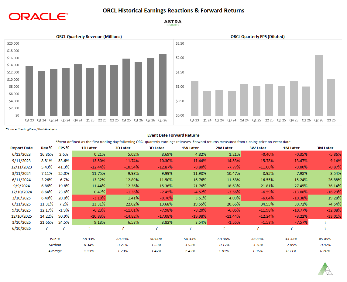 AstraInsights's tweet photo. Oracle $ORCL reports earnings after the close today. 

The options implied move is +/- 13.2%.

Here's how they've reacted following prior earnings releases in recent history: https://t.co/Pn4nrxUQGS