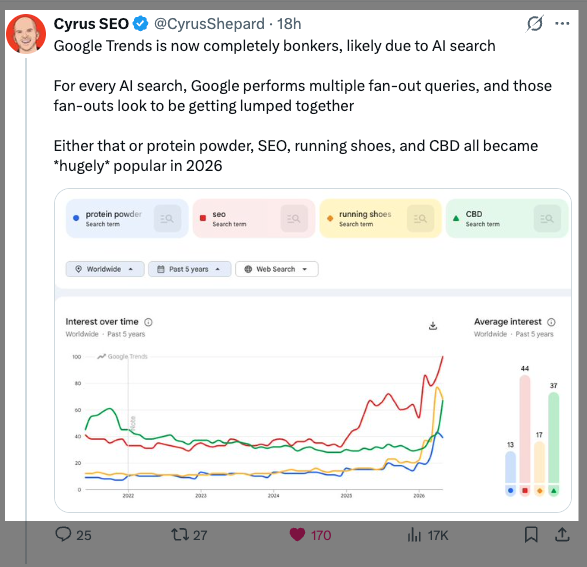 chris_nectiv's tweet photo. Big SEO News: Google Trends appears to be integrating fan-out query data.  

MANY high-volume + popular search terms are registering at all times highs: https://t.co/n9X8GIzM5C