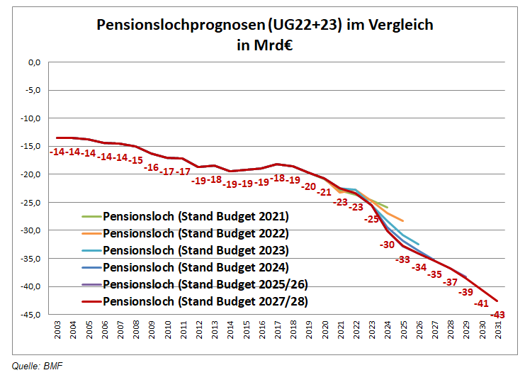 FHMaverick's tweet photo. Es gibt nachwievor KEINE #Pensionsreform, die das #Pensionsloch (= Beiträge - Ausgaben) reduziert. Im Gegenteil 👇
Frage, wie viele @neos_eu-Abgeordnete sind schon auf Jobsuche für die Zeit nach der nächsten Wahl?
#Budget https://t.co/mjxUi1aRIv