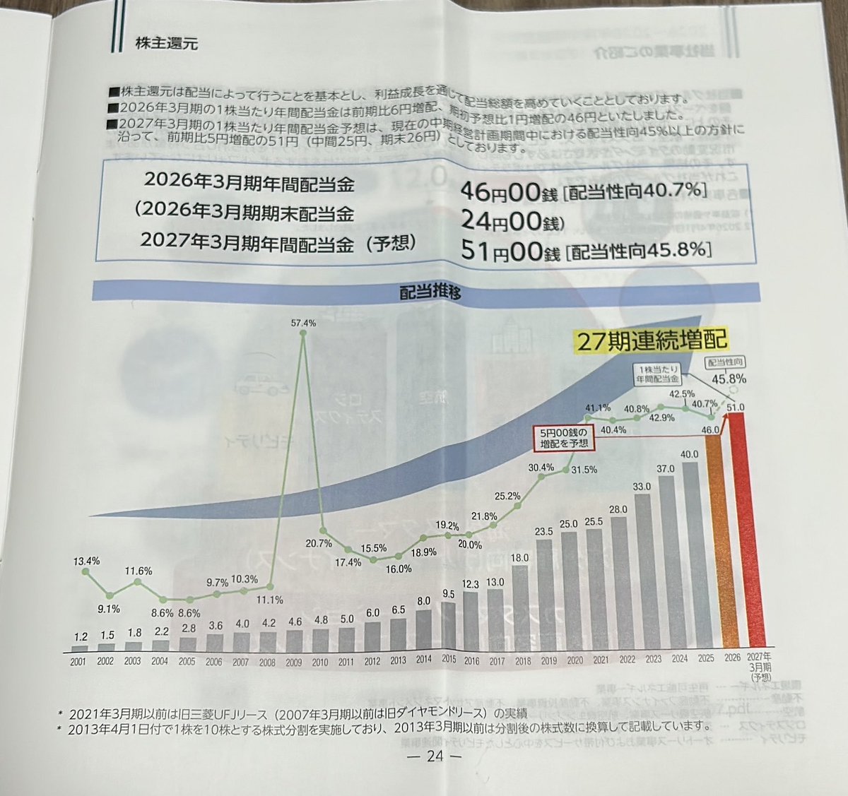ymkuma5's tweet photo. 📈 配当金が何年も右肩上がりで増えていて、本当に綺麗な推移✨

こういう増配を続ける企業こそ、
長期で保有しながら買い増していきたい銘柄です。
銘柄名は言わなくても分かりますよね？👀 https://t.co/gPwxQLW4XY