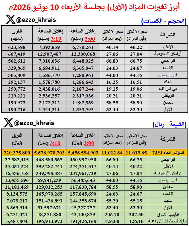 Ezzo_Khrais's tweet photo. أبرز تغيرات المزاد (الأول) بجلسة الأربعاء 10 يونيو 2026م:

السوق يزيد من انخفاضه بالمزاد بـ (-1 نقطة) ويغلق 11,012 نقطة 🔻

الأعلى حجما:
الأهلي: 623 ألف سهم 

الاعلى قيمة:
الراجحي: 37.58 مليون ريال

الأكثر ارتفاعا ✅
أسلاك: +1.11%

الأكثر انخفاضا 🔻
نادك: -1.57% https://t.co/VkAM4r4TOd