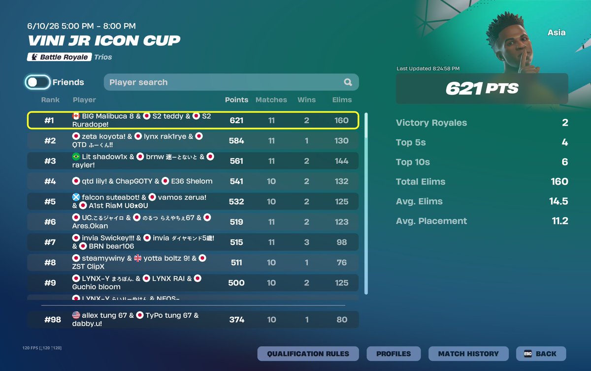 TyPoFNBR's tweet photo. did not qual by 18points. 🥲 @AllexFN_ https://t.co/aFpWiQWAHT