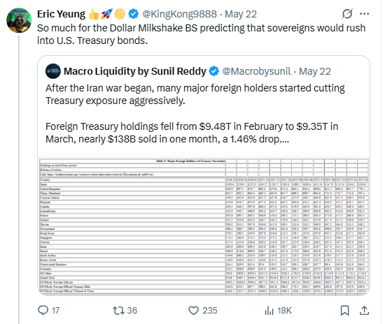SantiagoAuFund's tweet photo. Imagine thinking that the Milkshake is bullish treasury bonds when the entire Milkshake was predicated on Treasury yields rising and Treasury bonds falling.

And then imagine not understanding the reason treasury bonds are being sold is because the sellers need...dollars.  

😅 https://t.co/aVYsCsfj31