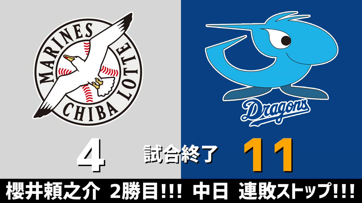 gnomotoke's tweet photo. セ・パ交流戦 ロッテvs.中日 2026.06.10
最後は篠﨑国忠が締めて櫻井頼之介がプロ2勝目！！！㊗️
中日ドラゴンズ、2ケタ得点で連敗ストップです！！！🐲

中｜5 1 4  0 0 1  0 0 0 ＝11
ロ｜0 0 0  1 0 0  2 0 1 ＝4

【全打席結果はこちらから】
⇒ https://t.co/kc11g7a1gx #dragons #中日ドラゴンズ https://t.co/ikoKCz1wwG
