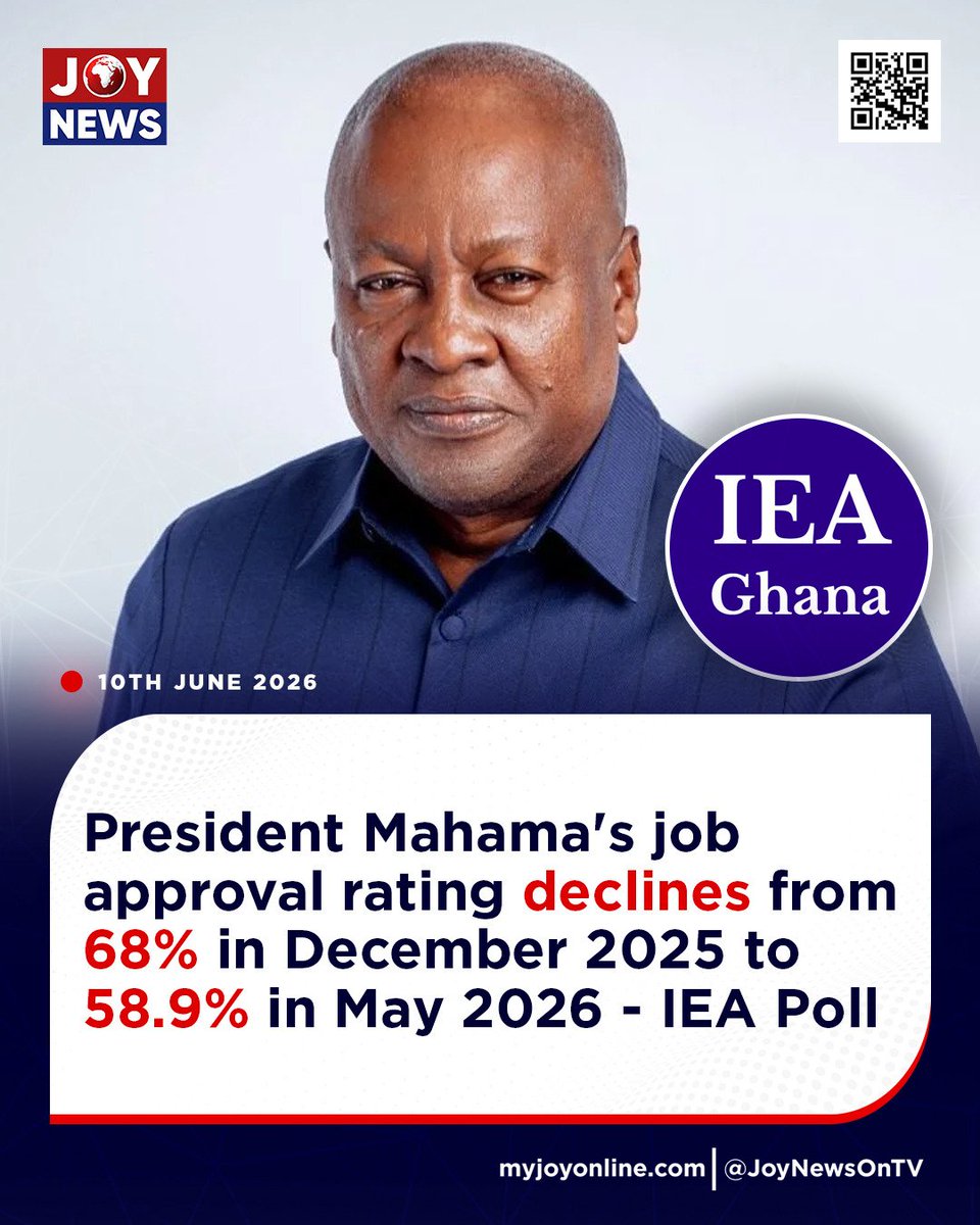 IsaacKofiAgyei's tweet photo. President Mahama's job approval ratings declines from 67.8% to 58.9% with disapproval ratings surging to 28.4% from 22.5% according an IEA poll.

More on @JoyNewsOnTV https://t.co/8C7BV0HPEv