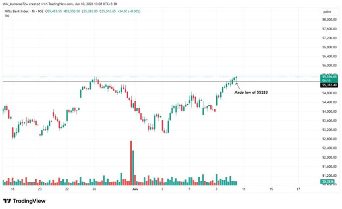 kayleyM56's tweet photo. 55300 to 55533 till now 😎🚀#Banknifty https://t.co/VbZp6nHAhn