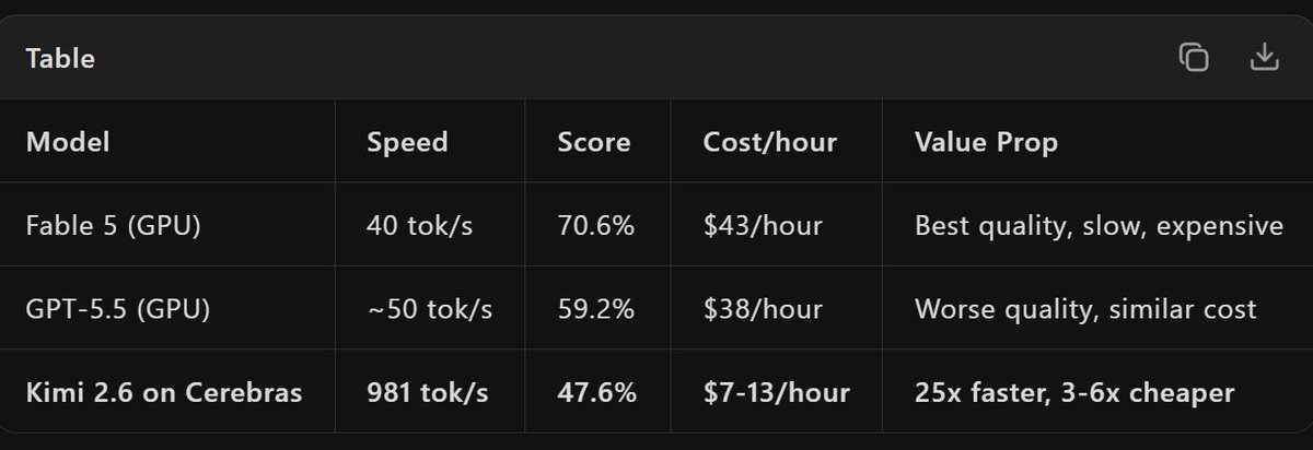 Fable Quick Inventory Fable 5 costs $40-43/hour at 40 tok/s. That's 8x more expensive than ...