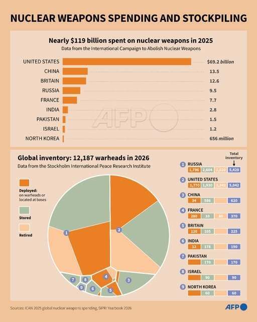 AFP's tweet photo. ☢️ Worldwide spending on nuclear weapons soared to a record high last year as atomic-armed countries moved more warheads from storage onto delivery systems, experts say.
➡️ https://t.co/wS4eUqN87v https://t.co/hLOomEkdTv