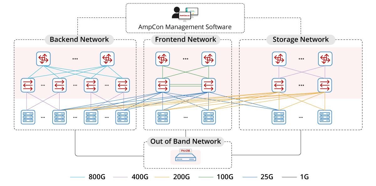FScom_UK's tweet photo. Is your network ready for NVIDIA B300 AI clusters? FS B300 800G AI Ethernet Solution delivers a 51.2T RoCEv2 fabric, 800G interconnects, lossless low-latency GPU communication, and scalable Spine-Leaf architecture.
🔗 Explore now: https://t.co/2UpzzoSeyK
#AI #H200 #PicOS #AmpCon https://t.co/SSovvPWCmj