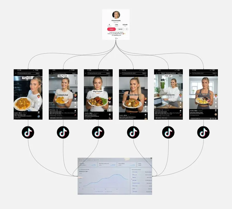NahFlo2n's tweet photo. $120k+ growth loops are being built entirely inside tiktok now

one account feeds multiple variations at once
same product
same message
different executions deployed in parallel

each video tests a micro angle
protein focus
routine focus
lifestyle focus
performance focus

ai handles the production volume
the platform decides which version scales

this is mass marketing rebuilt as a feedback loop
content → data → iteration → more content

no single viral hit needed
just structured distribution at scale

rt + comment "loop" and i’ll send you the system
(follow for dm)